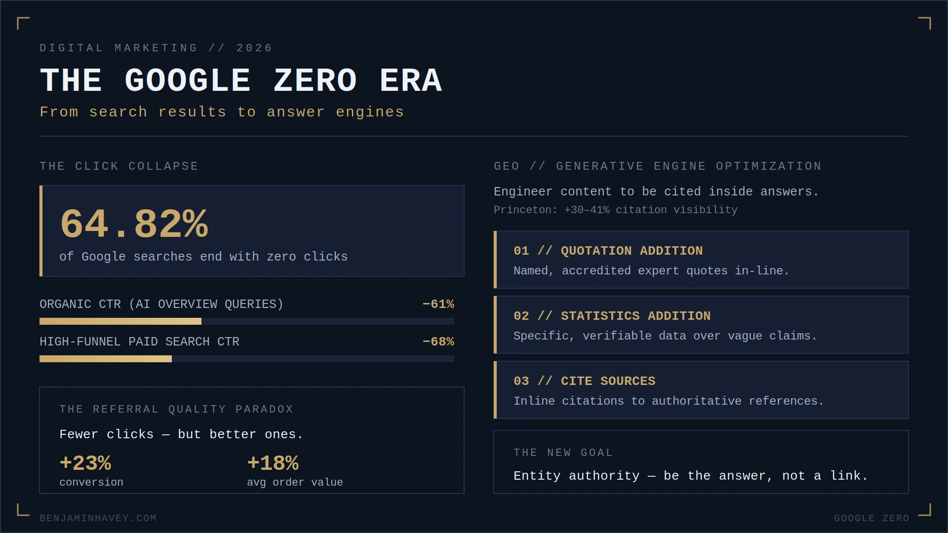 The Google Zero Era: the click collapse (64.82% zero-click), the Referral Quality Paradox, and the three-tactic GEO framework.