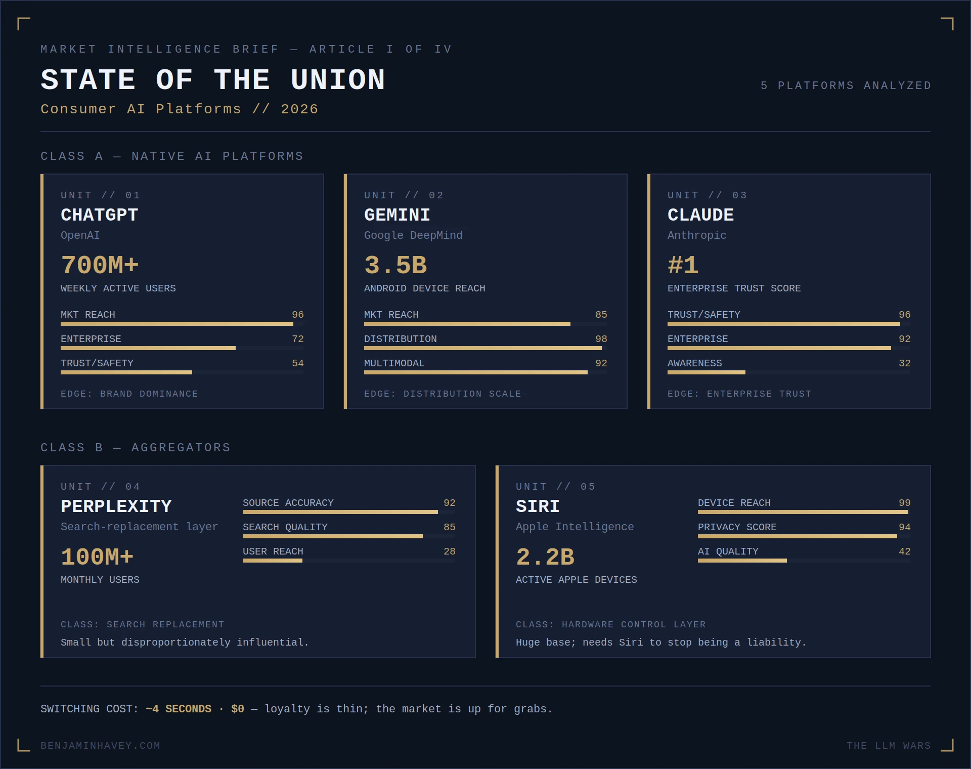 State of the Union: Consumer AI Platforms 2026. A market intelligence brief comparing ChatGPT, Gemini, Claude, Perplexity, and Siri across market reach, enterprise fit, multimodal, trust/safety, innovation, and awareness.